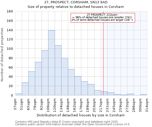 27, PROSPECT, CORSHAM, SN13 9AD: Size of property relative to detached houses in Corsham