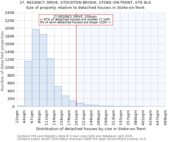 27, REGENCY DRIVE, STOCKTON BROOK, STOKE-ON-TRENT, ST9 9LG: Size of property relative to detached houses in Stoke-on-Trent