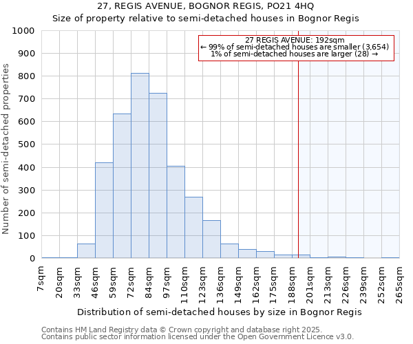 27, REGIS AVENUE, BOGNOR REGIS, PO21 4HQ: Size of property relative to detached houses in Bognor Regis