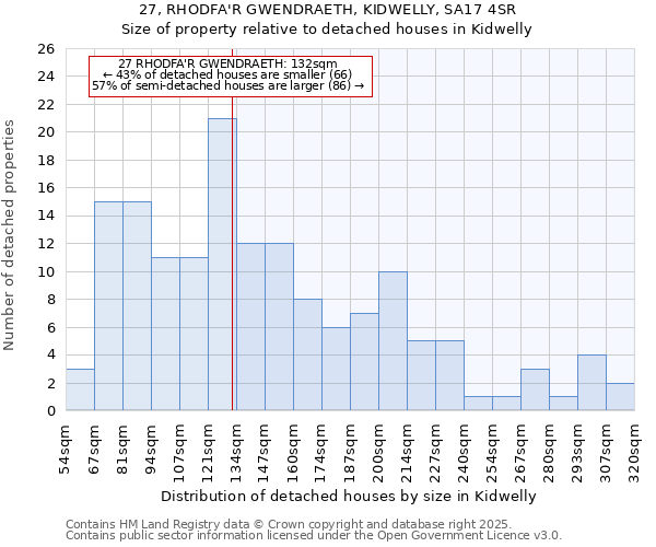 27, RHODFA'R GWENDRAETH, KIDWELLY, SA17 4SR: Size of property relative to detached houses in Kidwelly