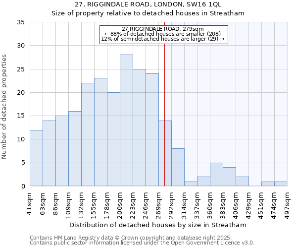 27, RIGGINDALE ROAD, LONDON, SW16 1QL: Size of property relative to detached houses in Streatham