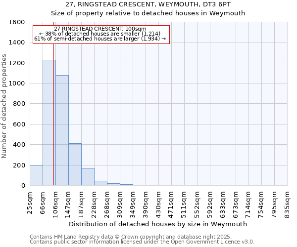 27, RINGSTEAD CRESCENT, WEYMOUTH, DT3 6PT: Size of property relative to detached houses in Weymouth