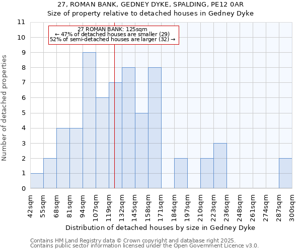 27, ROMAN BANK, GEDNEY DYKE, SPALDING, PE12 0AR: Size of property relative to detached houses in Gedney Dyke