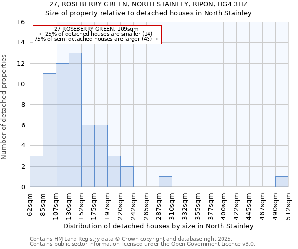 27, ROSEBERRY GREEN, NORTH STAINLEY, RIPON, HG4 3HZ: Size of property relative to detached houses in North Stainley