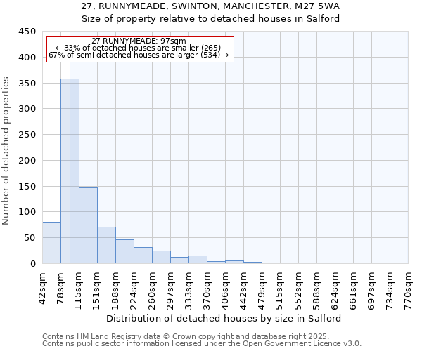 27, RUNNYMEADE, SWINTON, MANCHESTER, M27 5WA: Size of property relative to detached houses in Salford