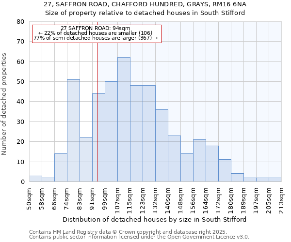 27, SAFFRON ROAD, CHAFFORD HUNDRED, GRAYS, RM16 6NA: Size of property relative to detached houses in South Stifford