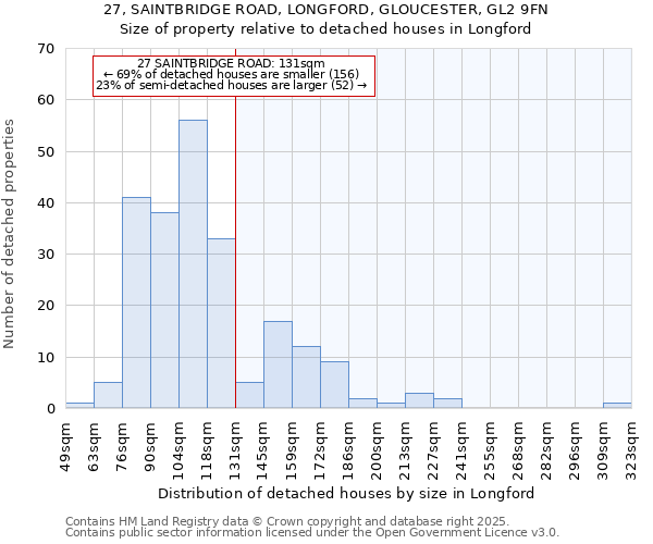 27, SAINTBRIDGE ROAD, LONGFORD, GLOUCESTER, GL2 9FN: Size of property relative to detached houses in Longford