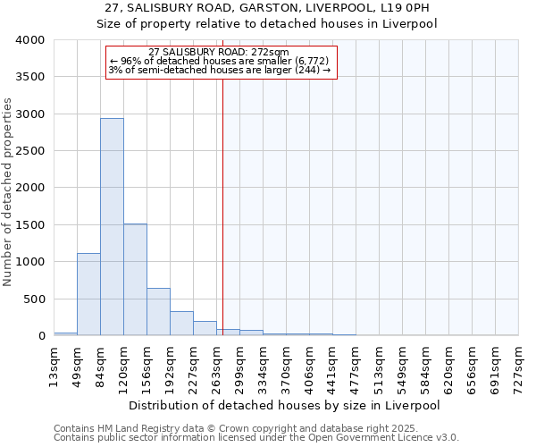 27, SALISBURY ROAD, GARSTON, LIVERPOOL, L19 0PH: Size of property relative to detached houses in Liverpool