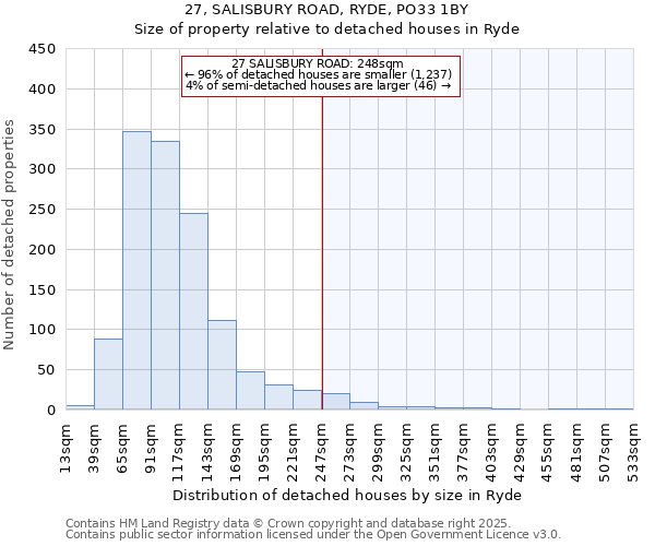 27, SALISBURY ROAD, RYDE, PO33 1BY: Size of property relative to detached houses in Ryde