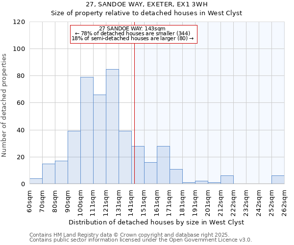 27, SANDOE WAY, EXETER, EX1 3WH: Size of property relative to detached houses in West Clyst