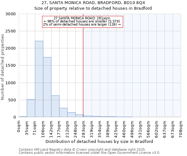 27, SANTA MONICA ROAD, BRADFORD, BD10 8QX: Size of property relative to detached houses in Bradford