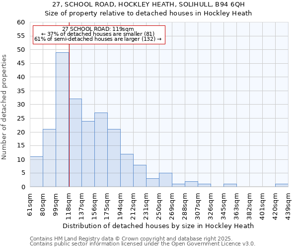 27, SCHOOL ROAD, HOCKLEY HEATH, SOLIHULL, B94 6QH: Size of property relative to detached houses in Hockley Heath