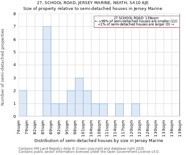 27, SCHOOL ROAD, JERSEY MARINE, NEATH, SA10 6JE: Size of property relative to detached houses in Jersey Marine