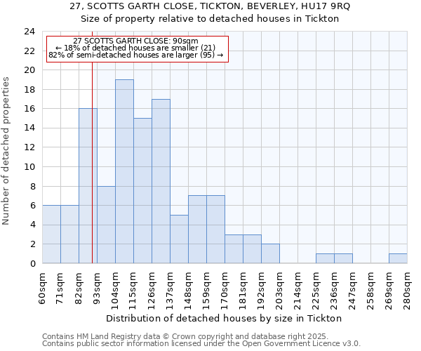 27, SCOTTS GARTH CLOSE, TICKTON, BEVERLEY, HU17 9RQ: Size of property relative to detached houses in Tickton