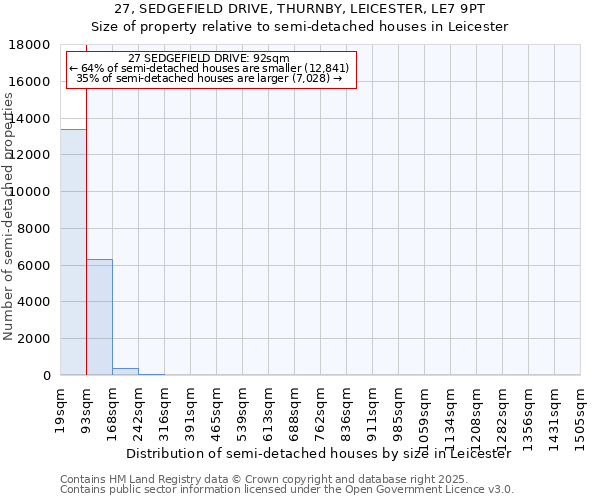 27, SEDGEFIELD DRIVE, THURNBY, LEICESTER, LE7 9PT: Size of property relative to detached houses in Leicester