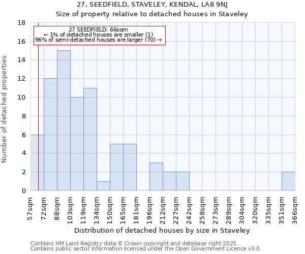 27, SEEDFIELD, STAVELEY, KENDAL, LA8 9NJ: Size of property relative to detached houses in Staveley