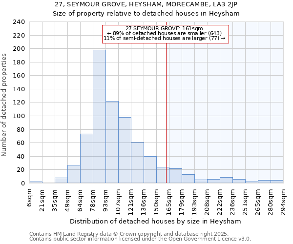 27, SEYMOUR GROVE, HEYSHAM, MORECAMBE, LA3 2JP: Size of property relative to detached houses in Heysham