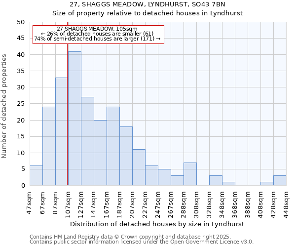 27, SHAGGS MEADOW, LYNDHURST, SO43 7BN: Size of property relative to detached houses in Lyndhurst