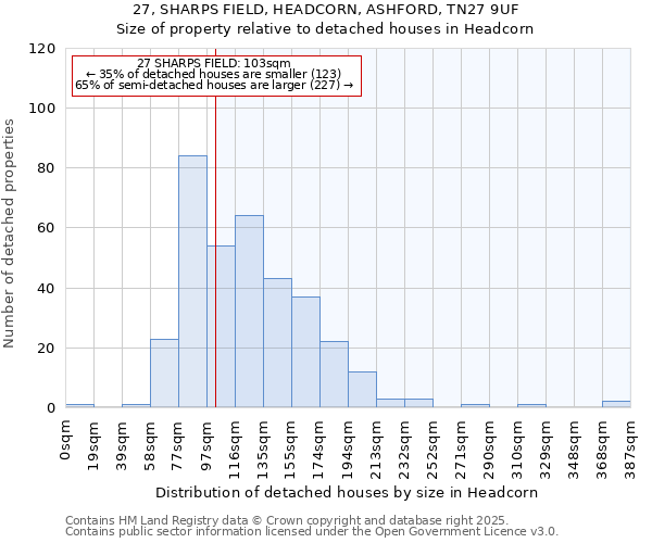 27, SHARPS FIELD, HEADCORN, ASHFORD, TN27 9UF: Size of property relative to detached houses in Headcorn