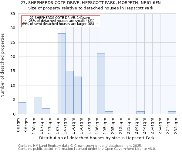 27, SHEPHERDS COTE DRIVE, HEPSCOTT PARK, MORPETH, NE61 6FN: Size of property relative to detached houses in Hepscott Park