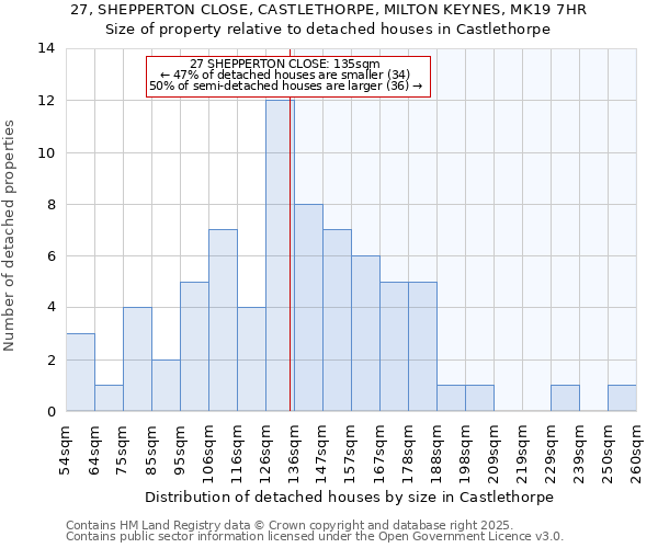 27, SHEPPERTON CLOSE, CASTLETHORPE, MILTON KEYNES, MK19 7HR: Size of property relative to detached houses in Castlethorpe