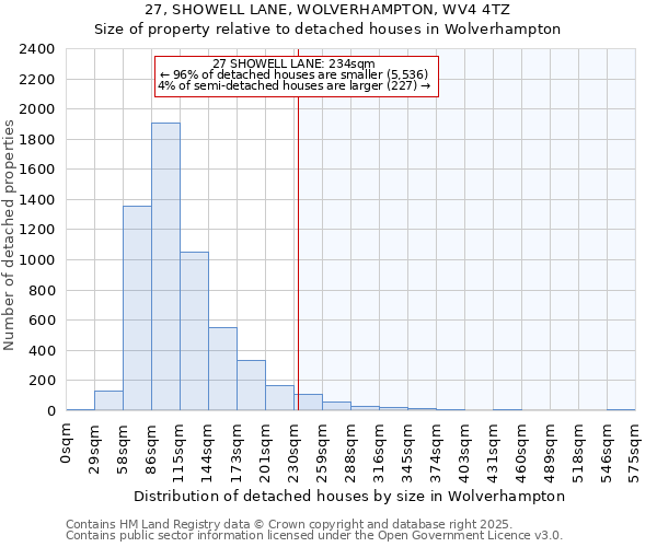 27, SHOWELL LANE, WOLVERHAMPTON, WV4 4TZ: Size of property relative to detached houses in Wolverhampton