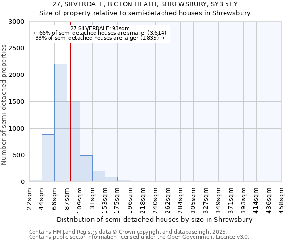 27, SILVERDALE, BICTON HEATH, SHREWSBURY, SY3 5EY: Size of property relative to detached houses in Shrewsbury