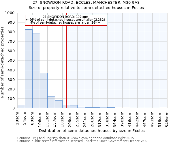 27, SNOWDON ROAD, ECCLES, MANCHESTER, M30 9AS: Size of property relative to detached houses in Eccles