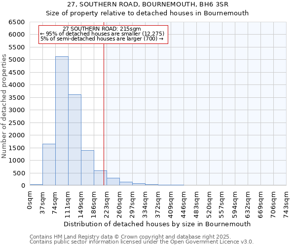 27, SOUTHERN ROAD, BOURNEMOUTH, BH6 3SR: Size of property relative to detached houses in Bournemouth