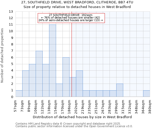 27, SOUTHFIELD DRIVE, WEST BRADFORD, CLITHEROE, BB7 4TU: Size of property relative to detached houses in West Bradford