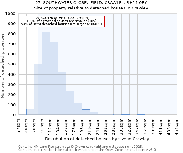 27, SOUTHWATER CLOSE, IFIELD, CRAWLEY, RH11 0EY: Size of property relative to detached houses in Crawley