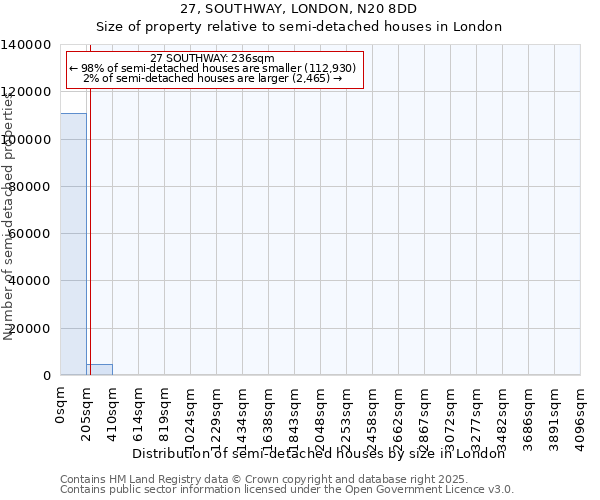 27, SOUTHWAY, LONDON, N20 8DD: Size of property relative to detached houses in London