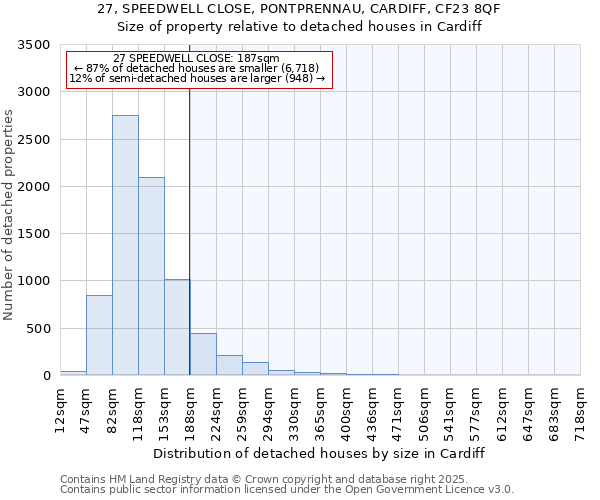 27, SPEEDWELL CLOSE, PONTPRENNAU, CARDIFF, CF23 8QF: Size of property relative to detached houses in Cardiff