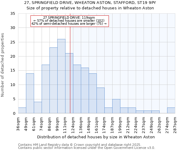 27, SPRINGFIELD DRIVE, WHEATON ASTON, STAFFORD, ST19 9PY: Size of property relative to detached houses in Wheaton Aston