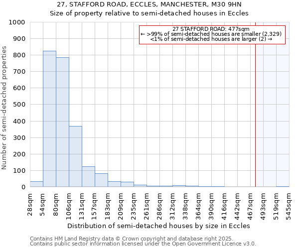 27, STAFFORD ROAD, ECCLES, MANCHESTER, M30 9HN: Size of property relative to detached houses in Eccles