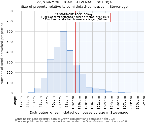 27, STANMORE ROAD, STEVENAGE, SG1 3QA: Size of property relative to detached houses in Stevenage