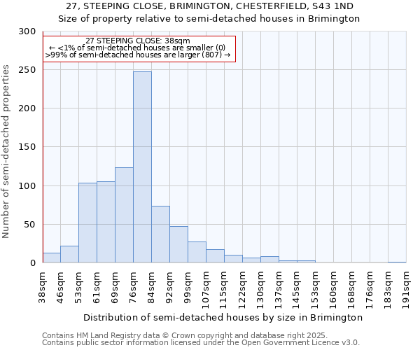 27, STEEPING CLOSE, BRIMINGTON, CHESTERFIELD, S43 1ND: Size of property relative to detached houses in Brimington