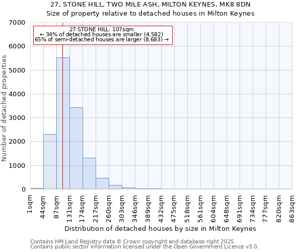 27, STONE HILL, TWO MILE ASH, MILTON KEYNES, MK8 8DN: Size of property relative to detached houses in Milton Keynes