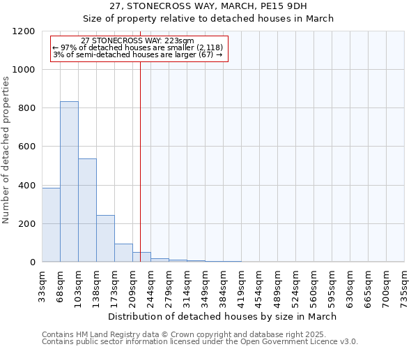 27, STONECROSS WAY, MARCH, PE15 9DH: Size of property relative to detached houses in March