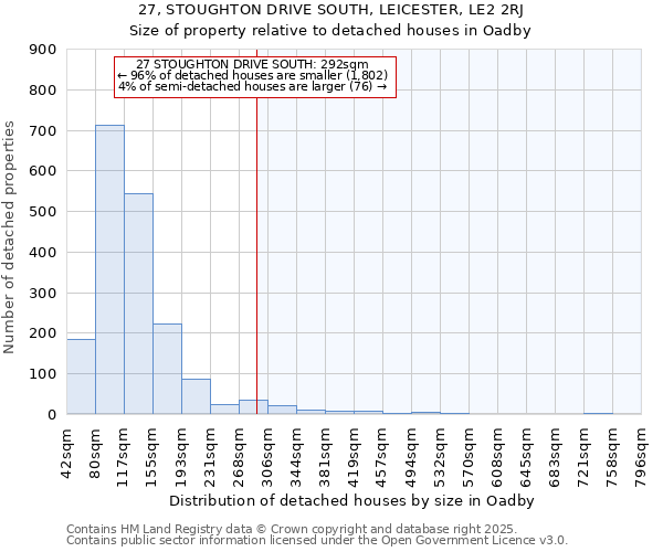 27, STOUGHTON DRIVE SOUTH, LEICESTER, LE2 2RJ: Size of property relative to detached houses in Oadby