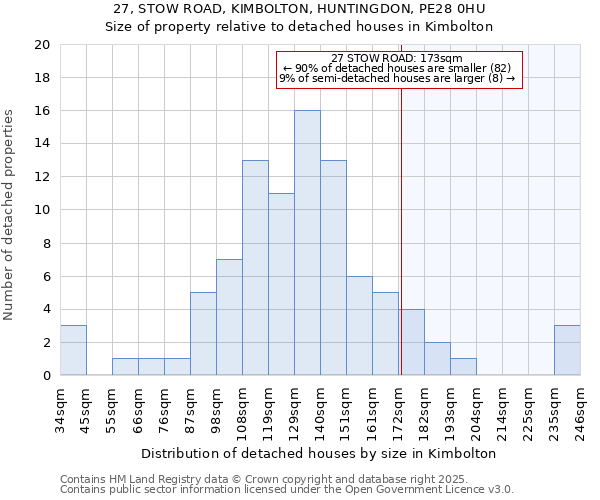 27, STOW ROAD, KIMBOLTON, HUNTINGDON, PE28 0HU: Size of property relative to detached houses in Kimbolton