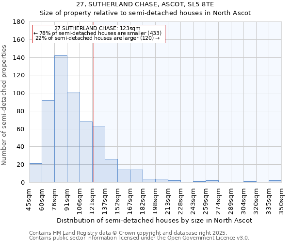 27, SUTHERLAND CHASE, ASCOT, SL5 8TE: Size of property relative to detached houses in North Ascot