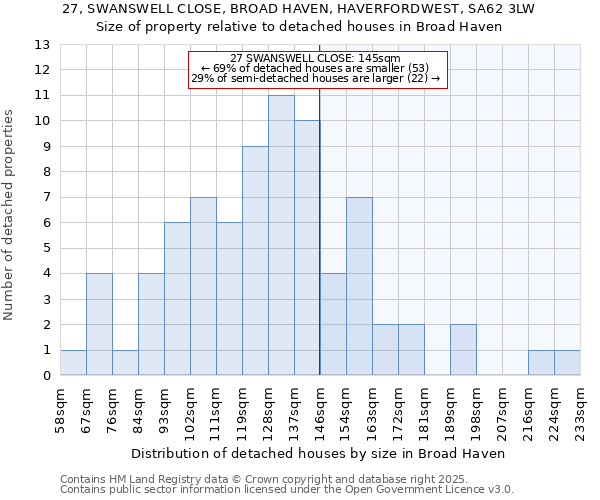 27, SWANSWELL CLOSE, BROAD HAVEN, HAVERFORDWEST, SA62 3LW: Size of property relative to detached houses in Broad Haven