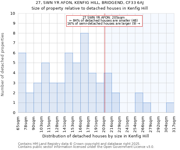 27, SWN YR AFON, KENFIG HILL, BRIDGEND, CF33 6AJ: Size of property relative to detached houses in Kenfig Hill