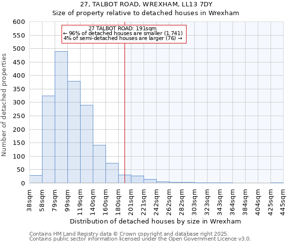 27, TALBOT ROAD, WREXHAM, LL13 7DY: Size of property relative to detached houses in Wrexham