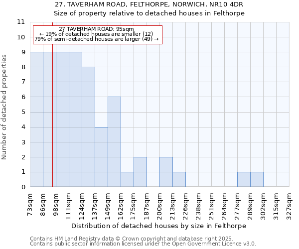 27, TAVERHAM ROAD, FELTHORPE, NORWICH, NR10 4DR: Size of property relative to detached houses in Felthorpe