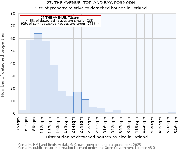 27, THE AVENUE, TOTLAND BAY, PO39 0DH: Size of property relative to detached houses in Totland