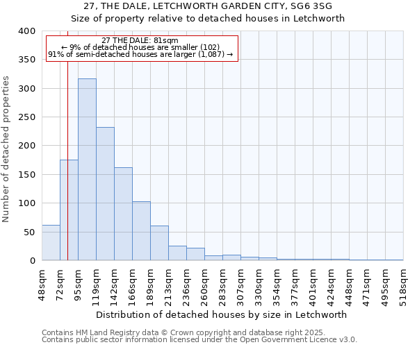 27, THE DALE, LETCHWORTH GARDEN CITY, SG6 3SG: Size of property relative to detached houses in Letchworth