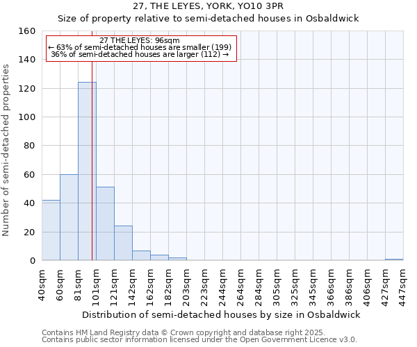 27, THE LEYES, YORK, YO10 3PR: Size of property relative to detached houses in Osbaldwick