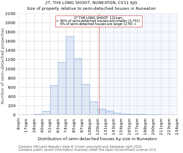 27, THE LONG SHOOT, NUNEATON, CV11 6JG: Size of property relative to detached houses in Nuneaton